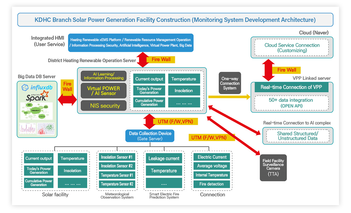 Structure of solar power generation facility construction monitoring system