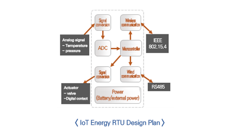 IoT energy RTU design proposal